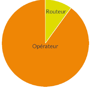 Répartition profit opérateur agrégateur