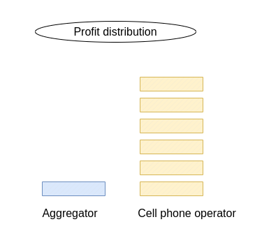 aggregator operator profit distribution