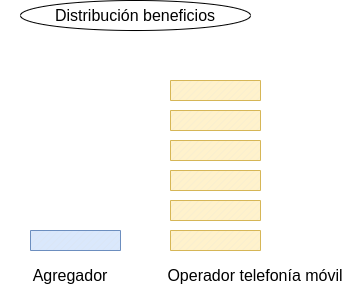 distribución beneficios operador agregador