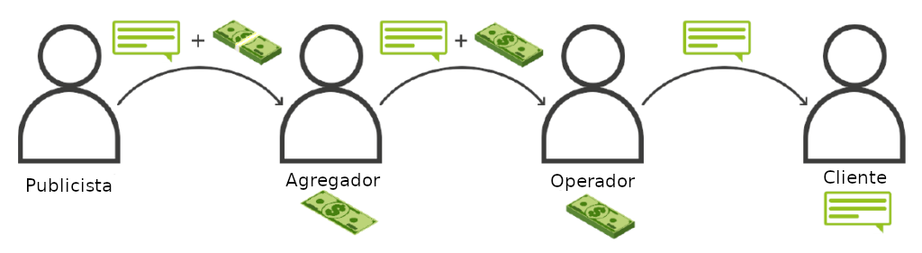 Actores marketing por SMS