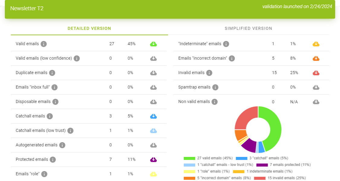 verificar a lista de correio eletrónico com resultados pormenorizados