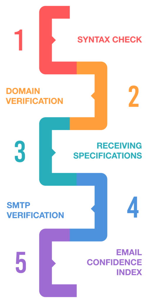 email verification steps