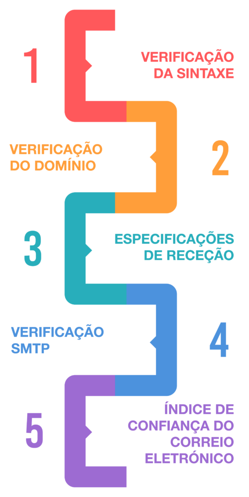 passos para verificação do correio eletrónico