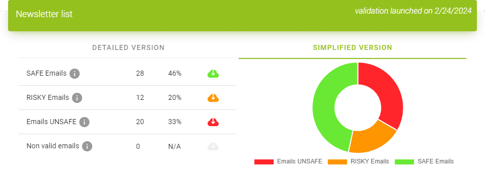 comprobar la lista de correo electrónico con resultados simplificados