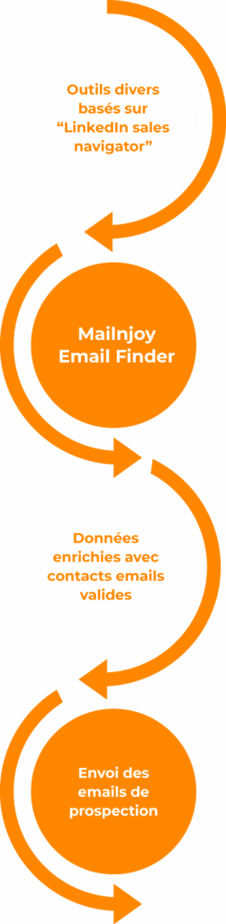 Enchainement outils avec email finder