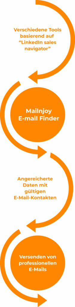 Verkettung von Tools mit email adresse finden tool