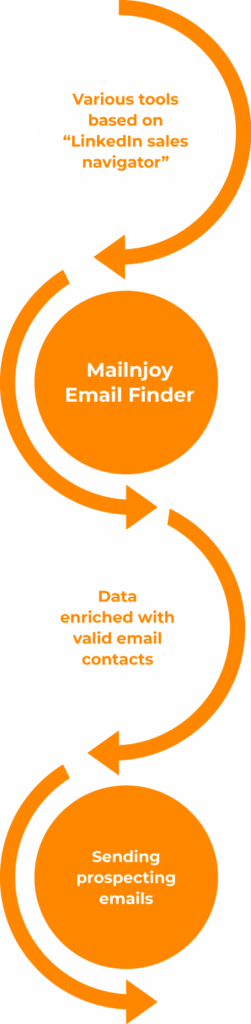 Tool chaining with the email finder
