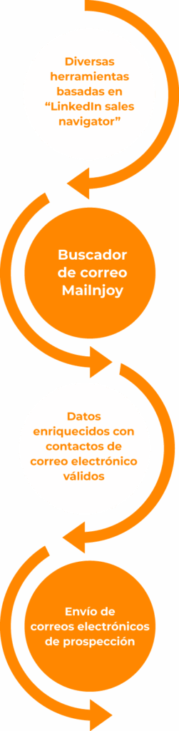 Encadenamiento de herramientas con el buscador de correos electrónicos