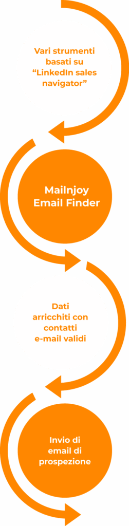 Concatenazione di strumenti con il strumento de ricerca email